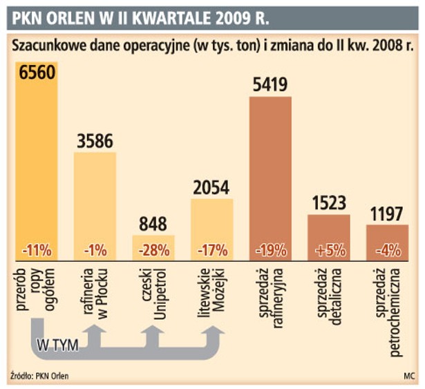 PKN Orlen w II kwartale 2009 r.
