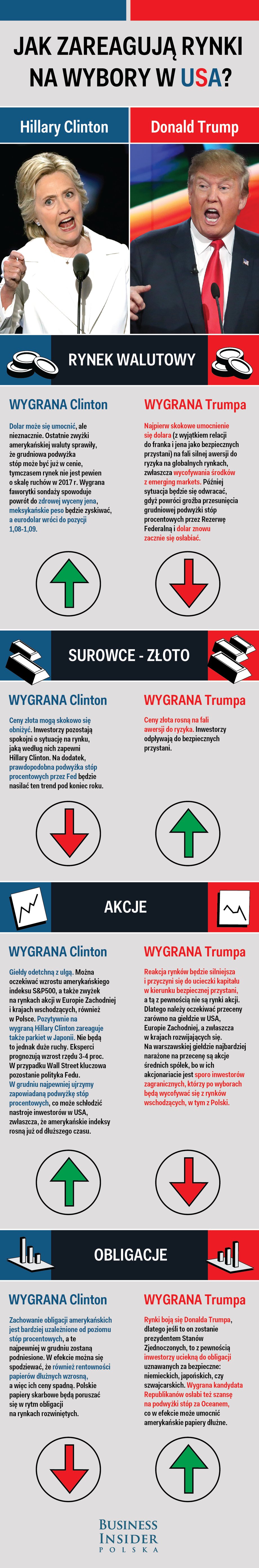 Jak inwestować w czasie wyborów w USA