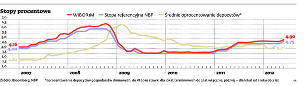 Stopy procentowe