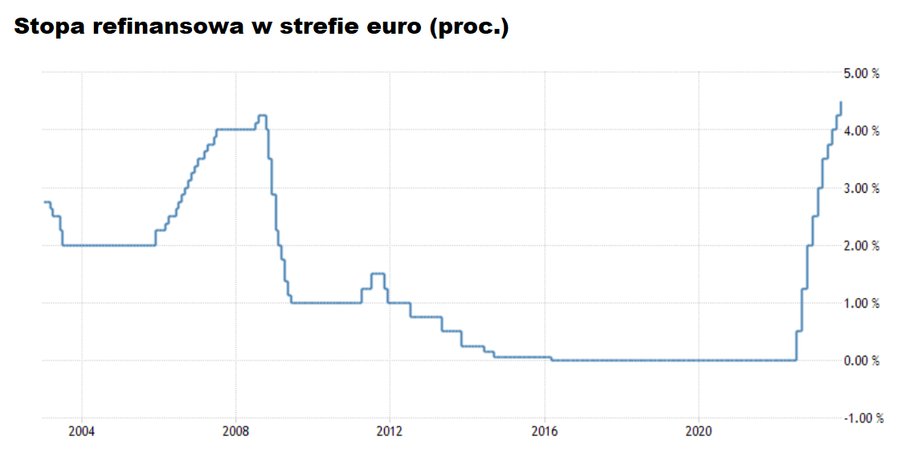 Główna stawka oprocentowania w EBC