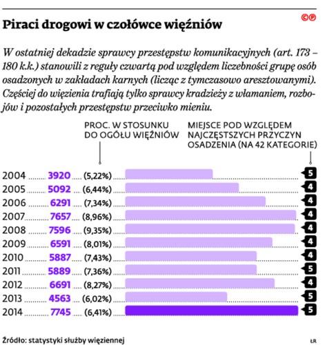 Piraci drogowi w czołówce więźniów