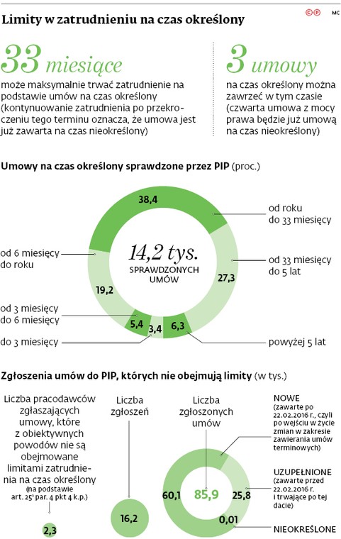 Limity w zatrudnieniu na czas określony