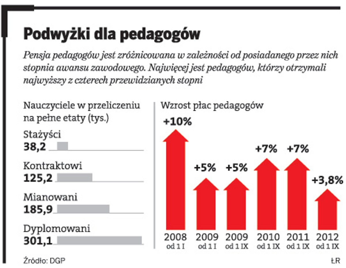 Podwyżki dla pedagogów