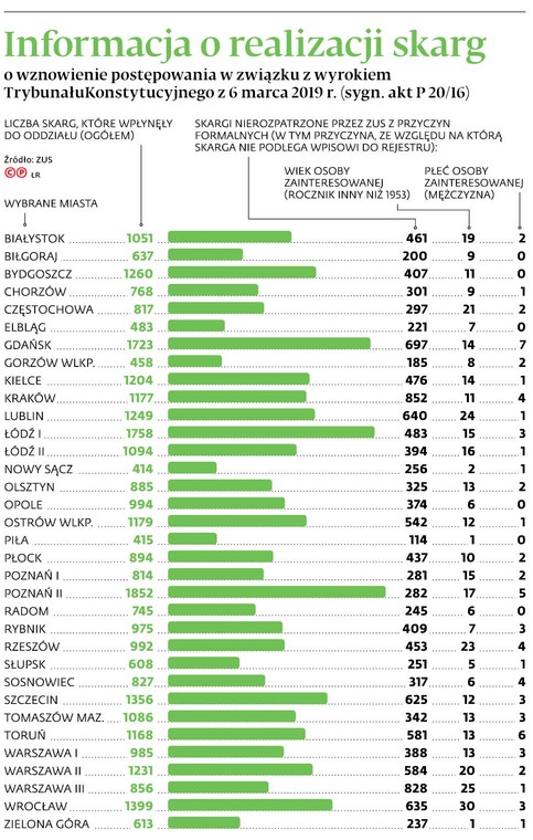 Informacja o realizacji skarg o wznowienie postępowania w związku z wyrokiem Trybunału Konstytucyjnego z 6 marca 2019 r. (sygn. akt P20/16)