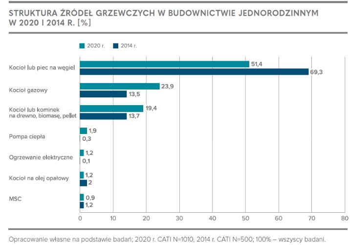 Struktura źródeł grzewczych w budownictwie jednorodzinnym w 2020 i 2014 r.