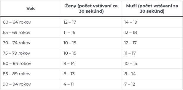Bežný rozsah výsledkov.