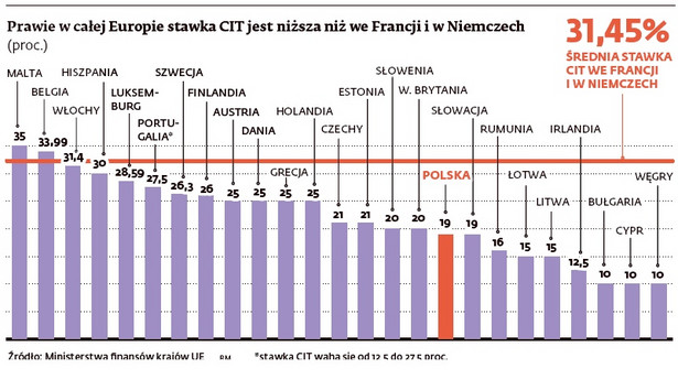 Prawie w całej Europie stawka CIT jest nizsza niz we Francji i w Niemczech