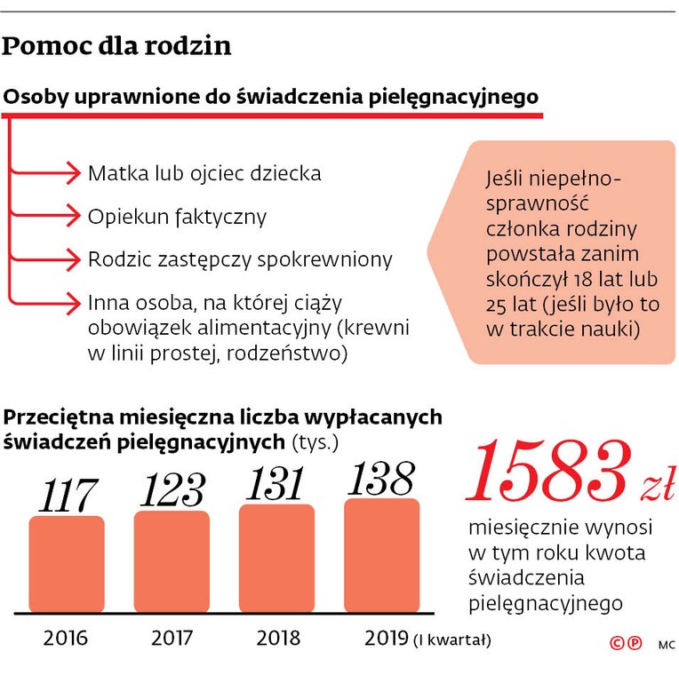 Pomoc dla rodzin