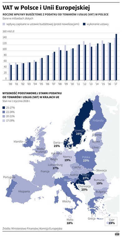 Podatek VAT w Europie