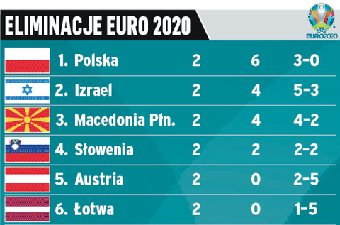 Eliminacje Euro 2020 Polska Grupa Kiedy Mecze Terminarz Tabela Przeglad Sportowy