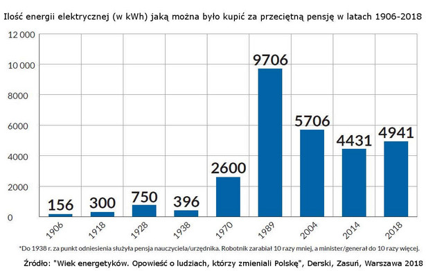 Ceny prądu do wynagrodzeń