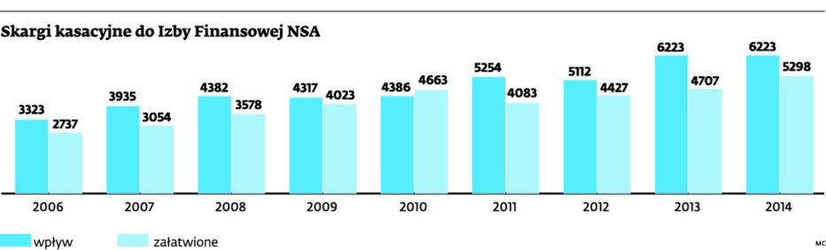 Skargi kasacyjne do Izby Finansowej NSA