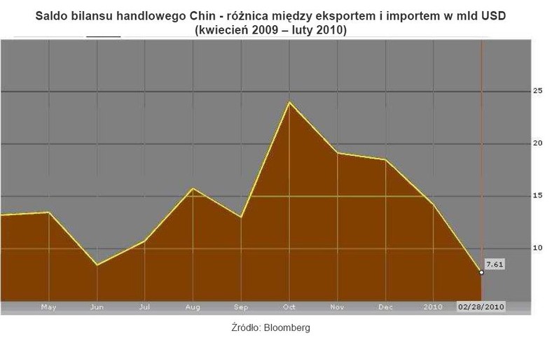 Saldo bilansu handlowego Chin - różnica między eksportem i importem w mld USD od kwietnia 2009 do lutego 2010