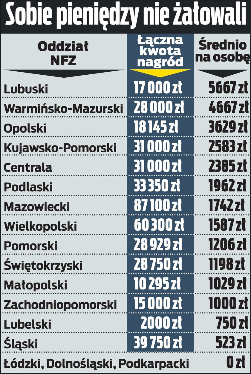 Wysokie nagrody w NFZ. Nie żałowali sobie pieniędzy!