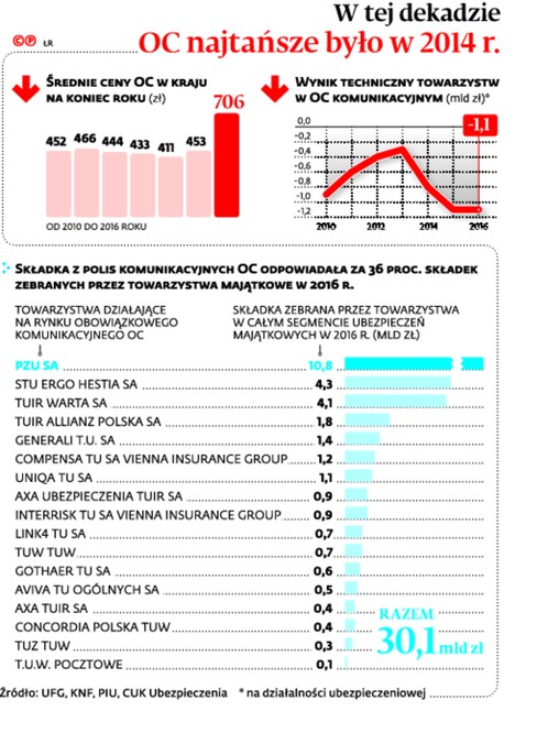 W tej dekadzie OC najtańsze było w 2014 r.