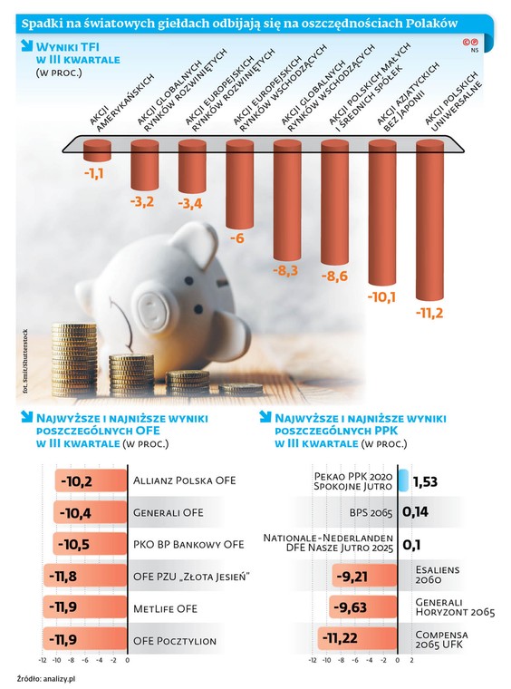 Spadki na światowych giełdach odbijają się na oszczędnościach Polaków