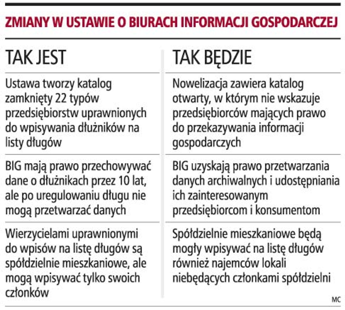 Zmiany w ustawie o biurach informacji gospodarczej
