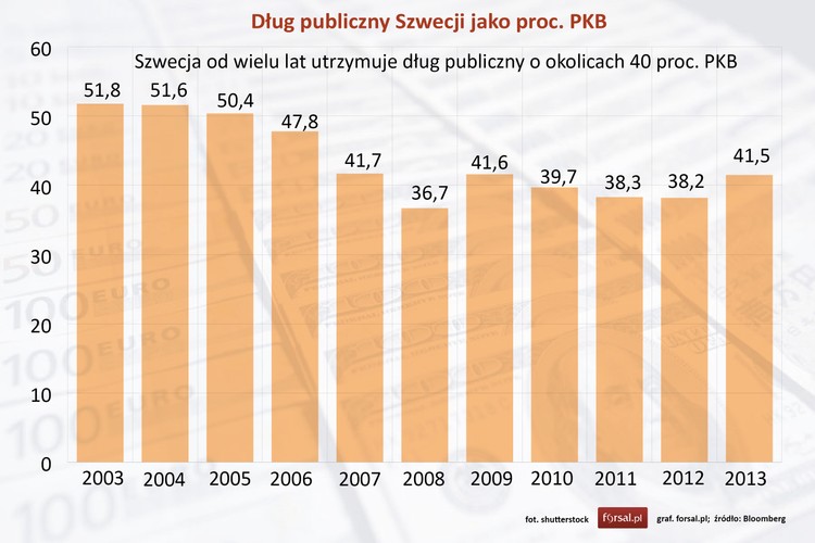 Szwedzki dług publiczny w 2003 roku wynosił 51,8 proc. PKB. W ciągu czterech lat Sztokholm obniżył ten wskaźnik do poziomu 41,7 proc. i utrzymywał go do 2013 roku w okolicach 40 proc. Obniżenie długu publicznego i utrzymywanie go w ryzach przez wiele lat to jedno z osiągnięć, którymi chwali się rządzącą krajem od 2009 roku centroprawicowa Umiarkowana Partia Koalicyjna.