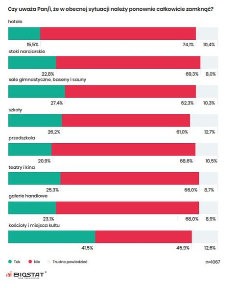 Czy uważa Pan/i, że w obecnej sytuacji należy ponownie całkowicie zamknąć?