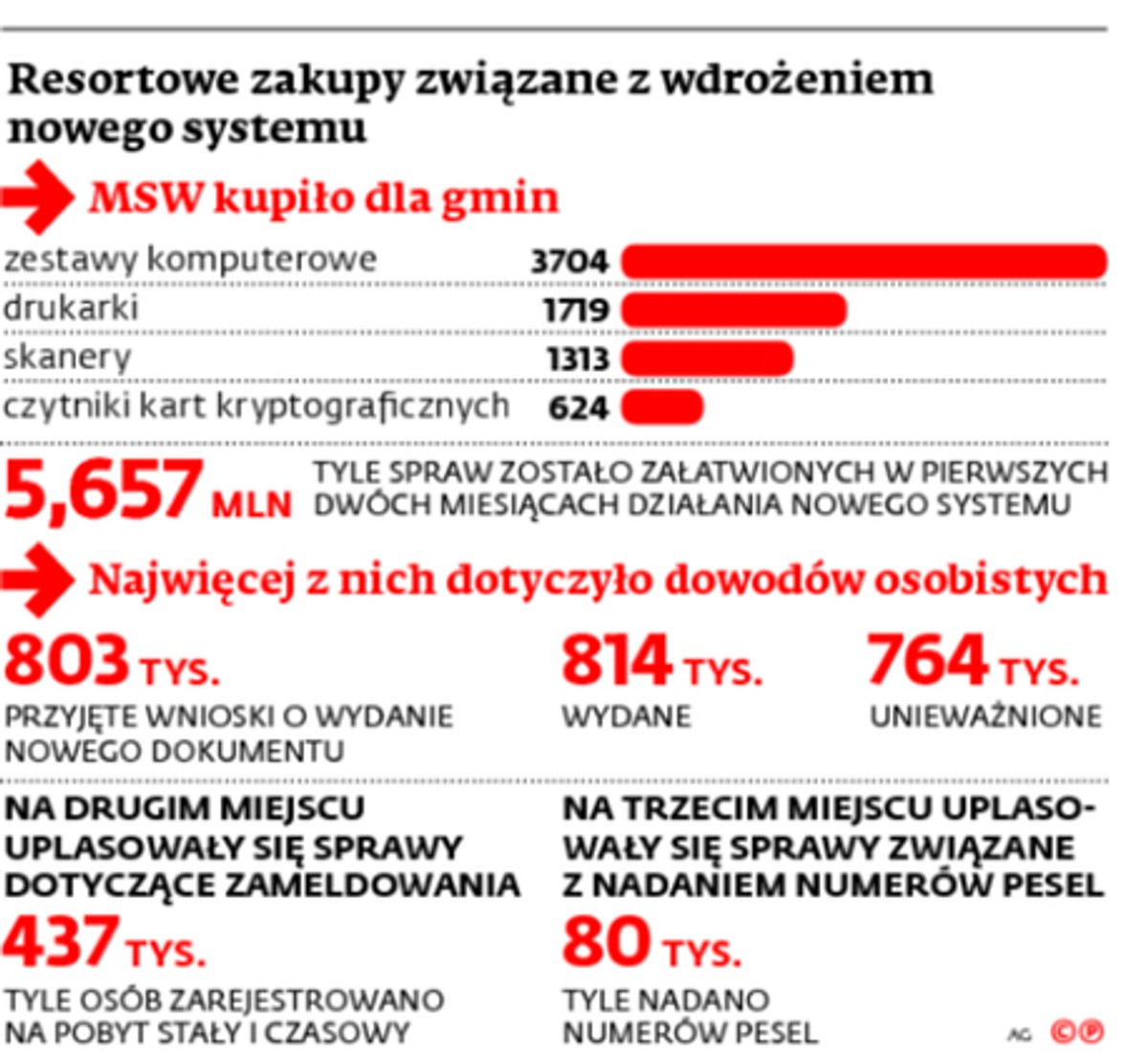 Resortowe zakupy związane z wdrożeniem nowego systemu