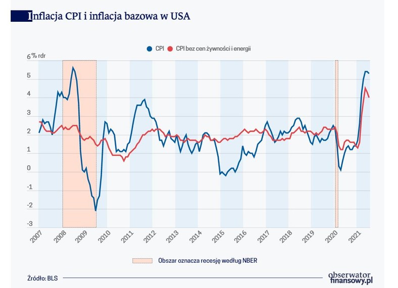 Inflacja CPI i inflacja bazowa w USA