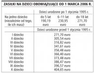 Zasiłki na dzieci obowiązujące od 1
    marca 2006 r.