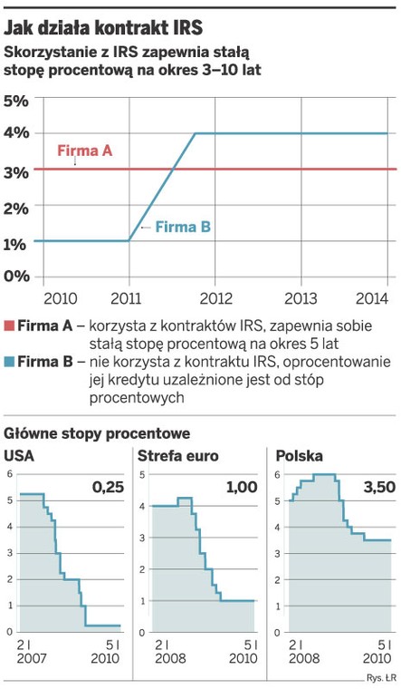 Jak działa kontrakt IRS