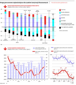 Niskie stopy nie zaszkodziły zyskom banków