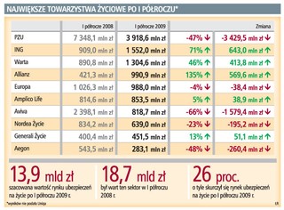 Na polisy na życie wydaliśmy prawie 5 mld zł mniej niż rok temu
