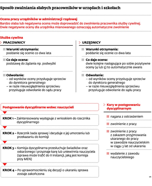 Sposób zwalniania słabych pracowników w urzędach i szkołach