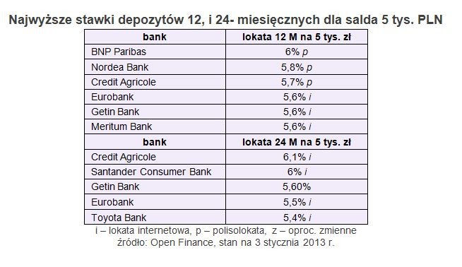 Najwyższe stawki depozytów 12, i 24- miesięcznych dla salda 5 tys. PLN