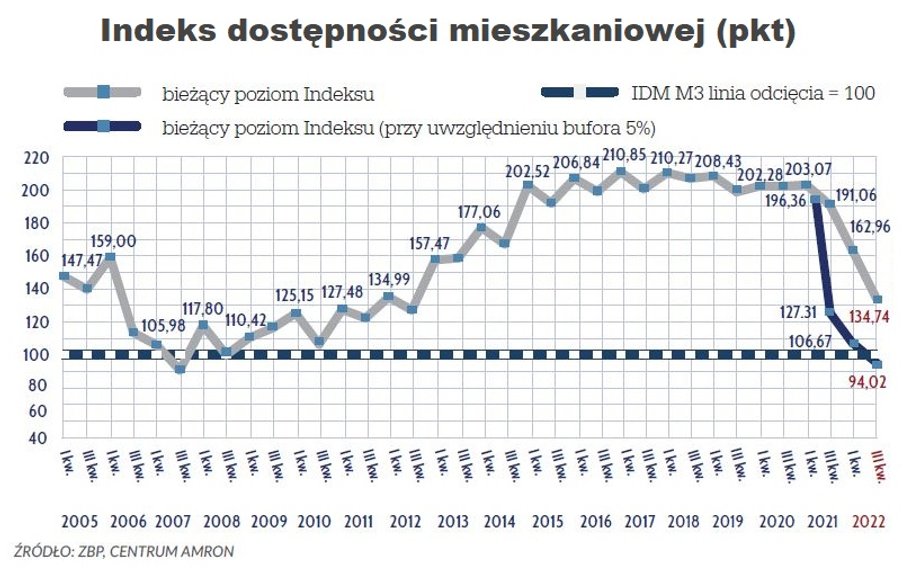 Indeks dostępności mieszkaniowej uwzględniający wyższy bufor jest na najniższych poziomach w historii. 