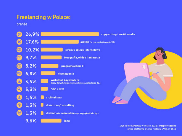 Freelancing w Polsce