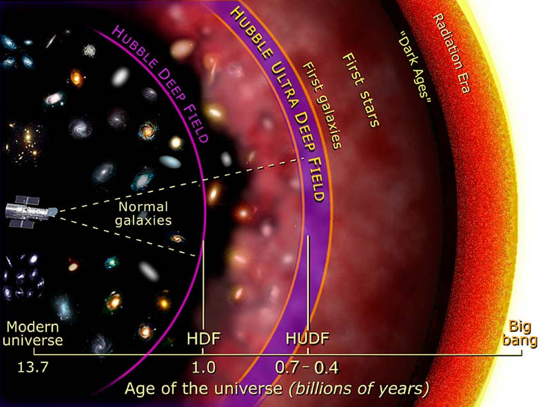 Schemat zasięgu przeglądów nieba Hubble Ultra Deep Field (2003–2009) i Hubble Deep Field (1995)