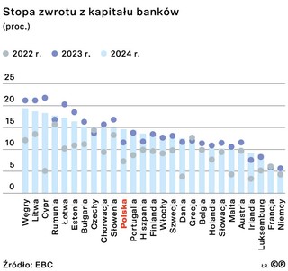 Stopa zwrotu z kapitału banków