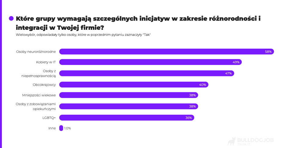 Źródło: Raport o Diversity w polskim IT, Bulldogjob.pl
