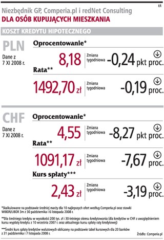 Nadal będą niższe raty w złotych i dewizach