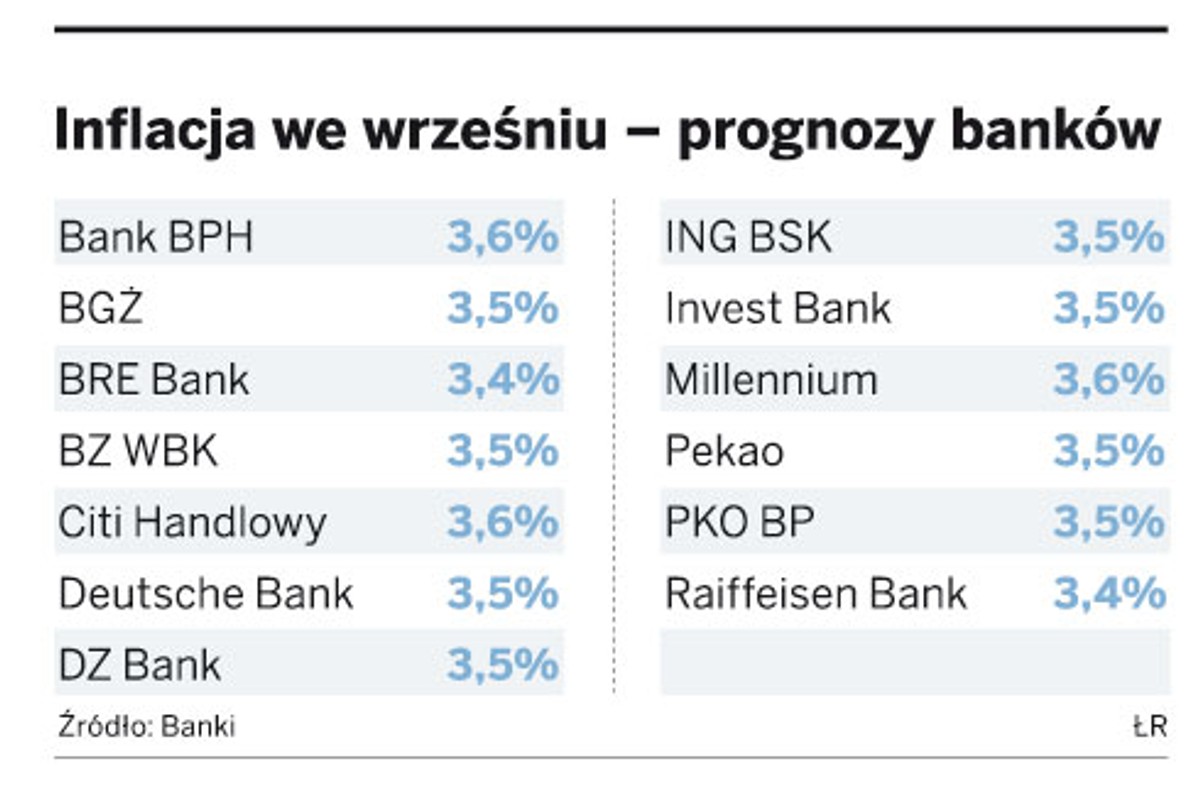 Inflacja we wrześniu - prognozy banków