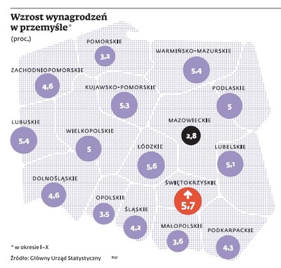 Największy wzrost płac w ubogich regionach