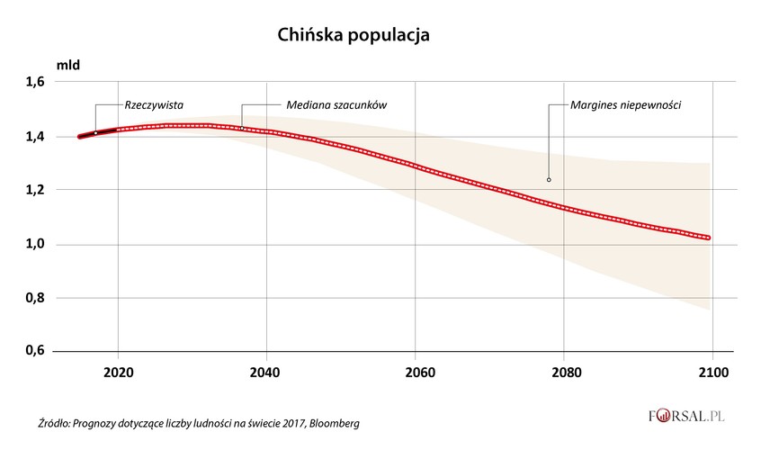 Ludność Chin to ogromna liczba wysoce zmotywowanych pracowników, którzy migrują z terenów wiejskich do wielkich aglomeracji. Oto sekret dotychczasowych niezwykłych sukcesów Chin na polu gospodarczym. Jednak ze względu na wcześniej lansowaną w Chinach 'politykę jednego dziecka', to źródło wzrostu prawdopodobnie wkrótce wygaśnie. Zgodnie z prognozami Organizacji Narodów Zjednoczonych obecna populacja Chińczyków na poziomie 1,4 mld osób począwszy od 2023 roku prawdopodobnie gwałtownie się zmniejszy.<br>
I to właśnie malejąca i starzejąca się populacja wygląda na największe zagrożenie dla ambicji Xi. Kiedy Stany Zjednoczone znajdowały się w podobnej sytuacji, dążąc do wyprzedzenia Wielkiej Brytanii jako dominujące supermocarstwo na świecie, w latach 1880-1950 ich populacja potroiła się.
