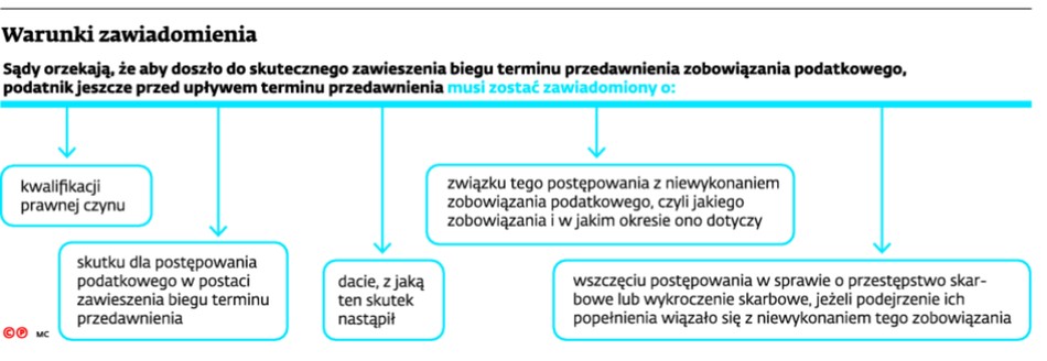 Warunki zawiadomienia