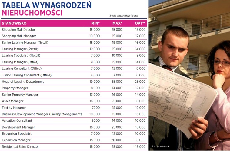 „W roku 2016, kolejne firmy z branży nieruchomości będą się koncentrować na rozwijaniu lub tworzeniu zespołów odpowiedzialnych za rynki regionalne. Na znaczeniu zyskają tutaj większe miasta wojewódzkie, takie jak Poznań, Wrocław, Gdańsk czy Kraków. Poszukiwani będą zarówno specjaliści z kilkuletnim doświadczeniem w wynajmie powierzchni komercyjnych (biura, magazyny, centra handlowe), jak i osoby dopiero rozpoczynające swoją karierę na rynku nieruchomości”- piszą autorzy raportu.
<br>
Rozwijający się rynek nieruchomości generuje większe zapotrzebowanie na osoby z doświadczeniem w technicznym utrzymaniu nieruchomości. „Pracodawcy z branży facility management często dają szansę na rozwój młodym talentom, oferując im możliwość współpracy z doświadczonymi pracownikami, zdobycie odpowiednich umiejętności i wiedzy, a po pewnym czasie – objęcie samodzielnego stanowiska Kierownika Technicznego” – czytamy w raporcie.
<br>
Hays Poland zauważa w raporcie rosnące zapotrzebowanie na osoby z doświadczeniem w sprzedaży nieruchomości komercyjnych. 


<br>Źródło: Hays Poland<br>
*Miesięczne wynagrodzenie PLN brutto na danym stanowisku (na pełen etat)<br>
**Najczęściej oferowane wynagrodzenie na danym stanowisku