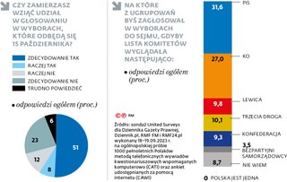 Czy zamierzasz wziąć udział w głosowaniu w wyborach, które odbędą się 15 października?
