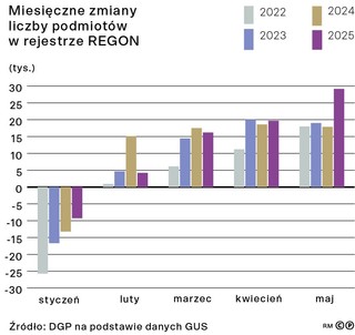 Miesięczne zmiany liczby podmiotów w rejestrze REGON