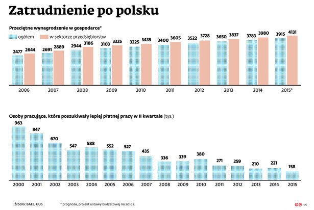 Wynagrodzenie i liczba osób poszukujących lepszej pracy