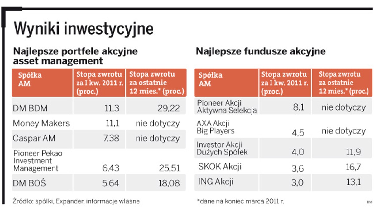 Wyniki inwestycyjne