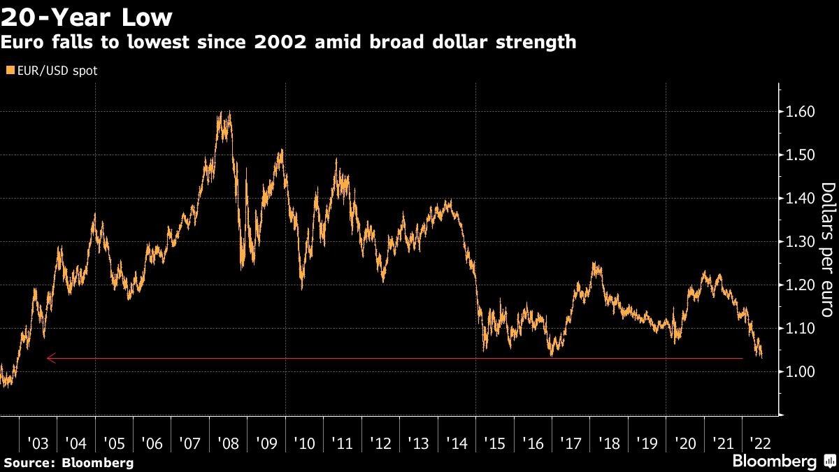 Euro spada do najniższego poziomu od 2002 r. przy dużej sile dolara