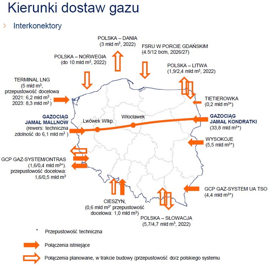 Obecne i planowane międzykrajowe połączenia gazowe. Stan na grudzień 2021 r. W maju 2022 r. ruszył interkonektor Polska-Litwa.