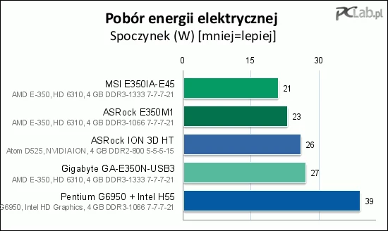 Przy szybko rosnących cenach elektryczności widok dwudziestu paru watów powoduje poprawę samopoczucia. Gigabyte nieco tu odstaje. Platforma H55 to już inna liga (blisko dwukrotnie większy pobór energii elektrycznej)