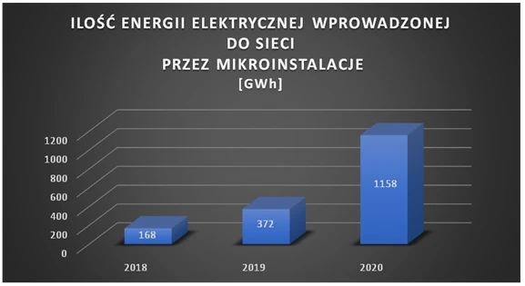 Ilość energii wprowadzonej do sieci